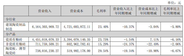 马可波罗、蒙娜丽莎2022年度详细业绩公布