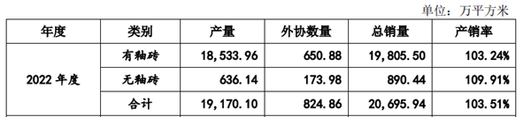 马可波罗、蒙娜丽莎2022年度详细业绩公布
