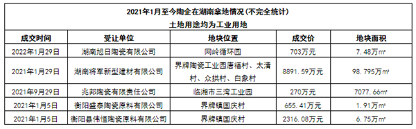 新明珠、东鹏、白兔...49陶企花9亿拿地！