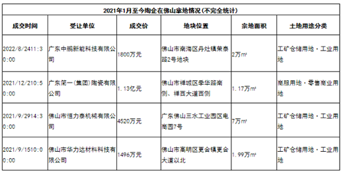 新明珠、东鹏、白兔...49陶企花9亿拿地！