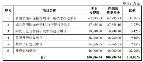 马可波罗、新明珠上市进程迎来新进展