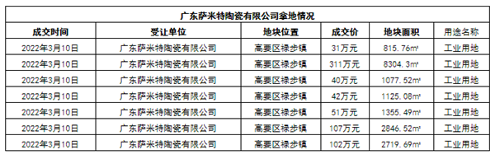 新明珠、东鹏、白兔...49陶企花9亿拿地！