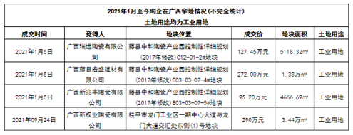新明珠、东鹏、白兔...49陶企花9亿拿地！