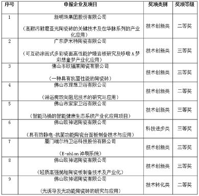 冠珠、萨米特、欧福莱等斩获2022科学技术奖