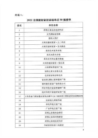 2022全国建材家居卖场单店50强等榜单发布(图2)