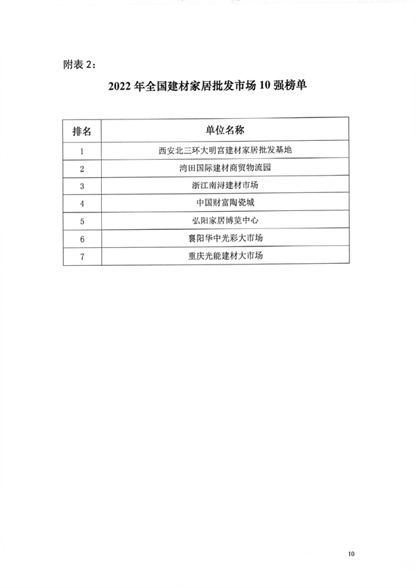 2022全国建材家居卖场单店50强等榜单发布(图4)