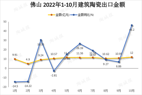 全国建陶出口额大幅上涨，佛山占比超四成(图5)