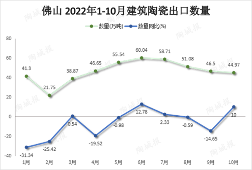 全国建陶出口额大幅上涨，佛山占比超四成(图6)