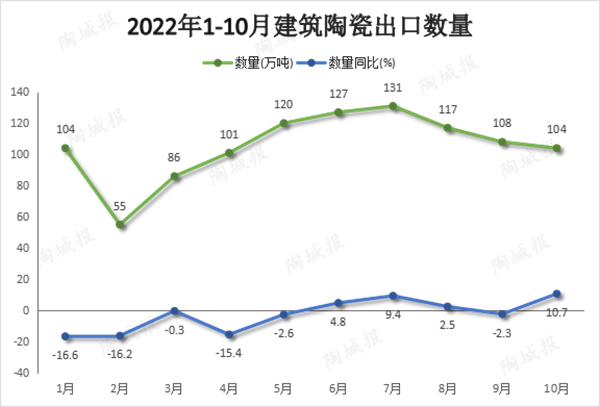 全国建陶出口额大幅上涨，佛山占比超四成(图2)