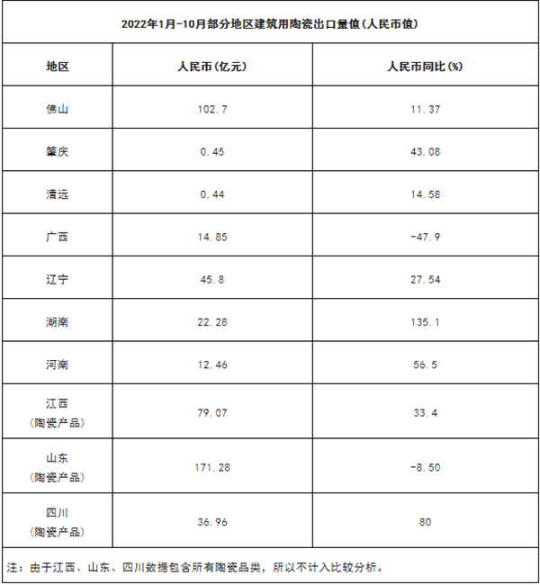 全国建陶出口额大幅上涨，佛山占比超四成