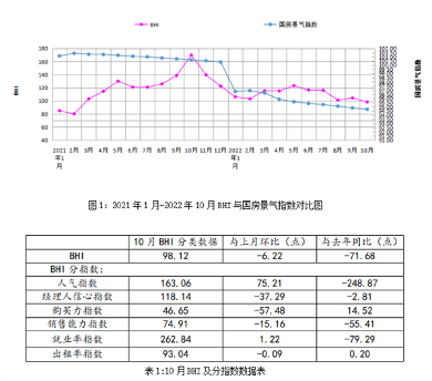 10月BHI下降，全国建材市场“银十”爽约(图1)