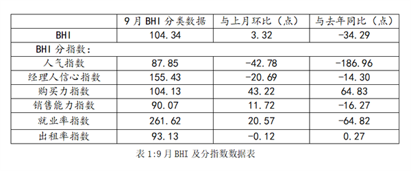 前三季度建材卖场累计销售同比上涨20.35%