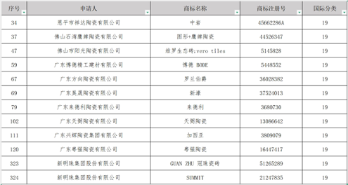 陶业简报:冠珠、萨米特、加西亚等入选广东省重点商标保护名录(图2) 行业2.png