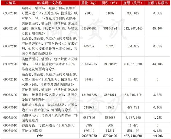 7月陶瓷砖出口增长28.31%，进口下滑11.49%