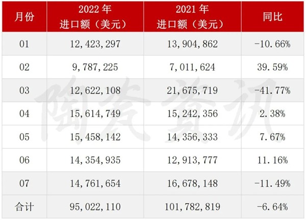 7月陶瓷砖出口增长28.31%，进口下滑11.49%