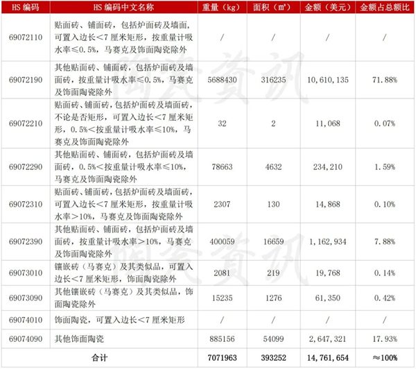 7月陶瓷砖出口增长28.31%，进口下滑11.49%