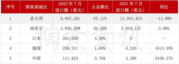 7月陶瓷砖出口增长28.31%，进口下滑11.49%