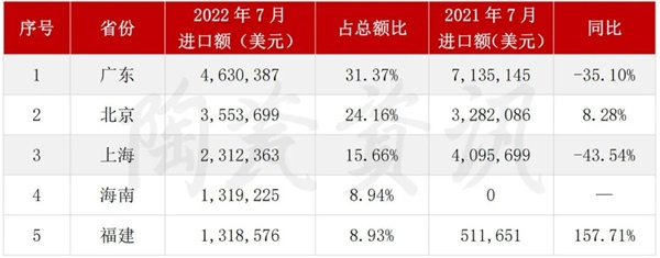 7月陶瓷砖出口增长28.31%，进口下滑11.49%