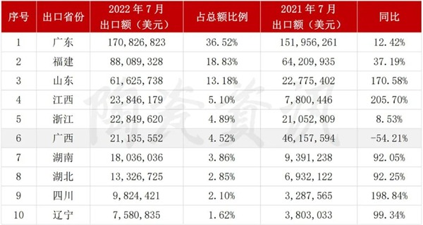 7月陶瓷砖出口增长28.31%，进口下滑11.49%