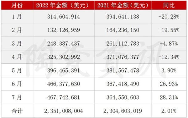 7月陶瓷砖出口增长28.31%，进口下滑11.49%