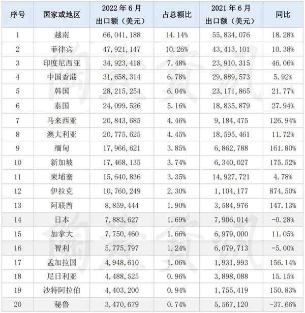 2022上半年陶瓷砖出口18.89亿美元