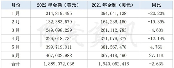 2022上半年陶瓷砖出口18.89亿美元