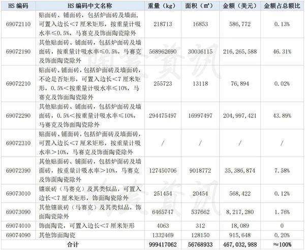 2022上半年陶瓷砖出口18.89亿美元