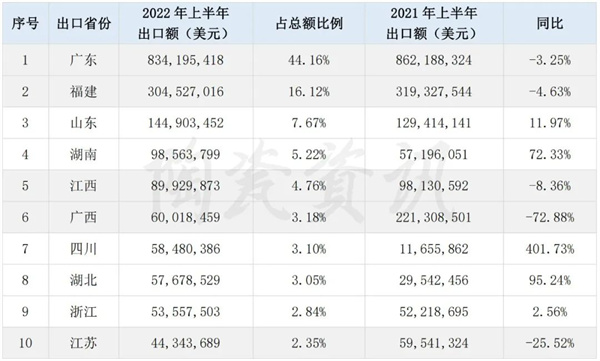 2022上半年陶瓷砖出口18.89亿美元