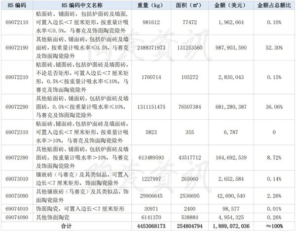 2022上半年陶瓷砖出口18.89亿美元