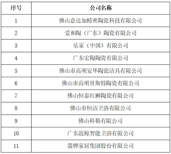 陶业简报:宏陶、恒洁、箭牌等上榜佛山市第二批“无废工厂”名单(图1) 行业.jpg
