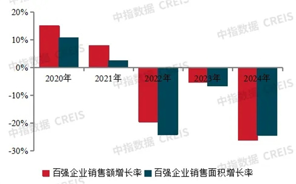 陶业简报:2024年百强房企销售额降近3成,马可波罗、冠珠(图1) 640.webp.jpg