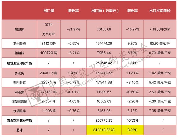 一季度建筑陶瓷、卫生洁具总出口额上涨8.25%(图1)