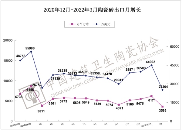 一季度建筑陶瓷、卫生洁具总出口额上涨8.25%(图3)