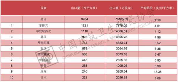 一季度建筑陶瓷、卫生洁具总出口额上涨8.25%(图5)