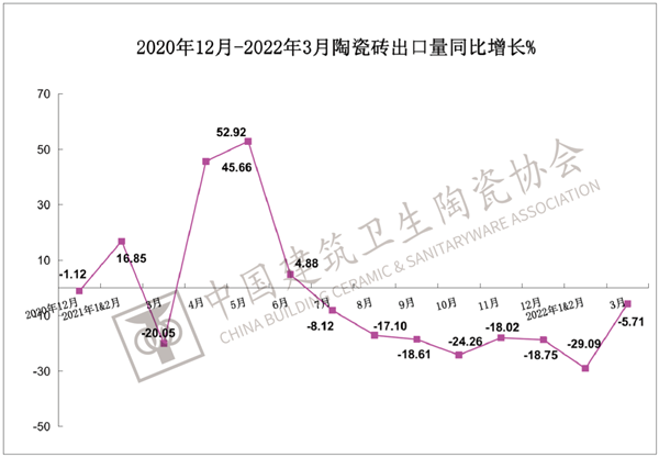 一季度建筑陶瓷、卫生洁具总出口额上涨8.25%(图4)