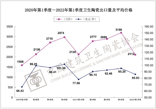 一季度建筑陶瓷、卫生洁具总出口额上涨8.25%(图6)