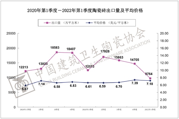 一季度建筑陶瓷、卫生洁具总出口额上涨8.25%(图2)