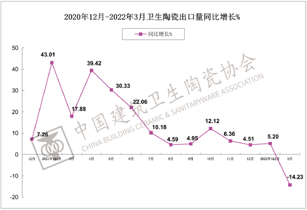 一季度建筑陶瓷、卫生洁具总出口额上涨8.25%(图8)