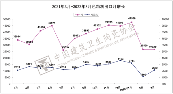 一季度建筑陶瓷、卫生洁具总出口额上涨8.25%(图10)