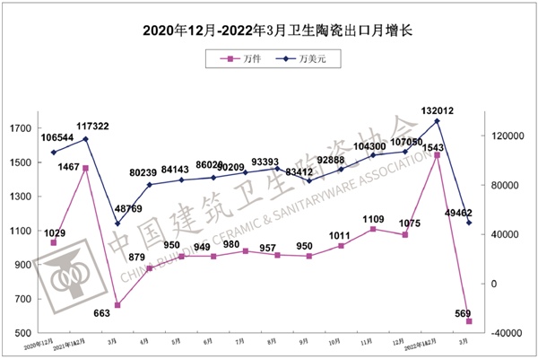 一季度建筑陶瓷、卫生洁具总出口额上涨8.25%(图7)