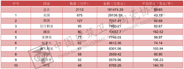 一季度建筑陶瓷、卫生洁具总出口额上涨8.25%(图9)