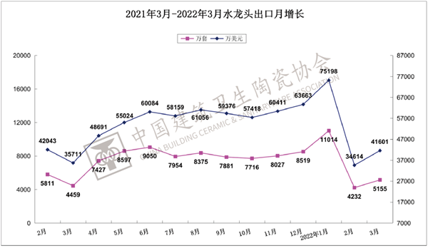 一季度建筑陶瓷、卫生洁具总出口额上涨8.25%(图11)