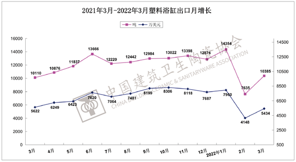 一季度建筑陶瓷、卫生洁具总出口额上涨8.25%(图12)