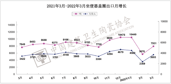 一季度建筑陶瓷、卫生洁具总出口额上涨8.25%(图14)