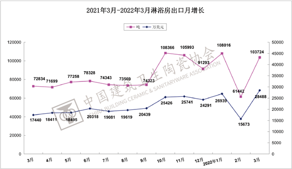 一季度建筑陶瓷、卫生洁具总出口额上涨8.25%(图13)