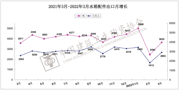 一季度建筑陶瓷、卫生洁具总出口额上涨8.25%(图15)