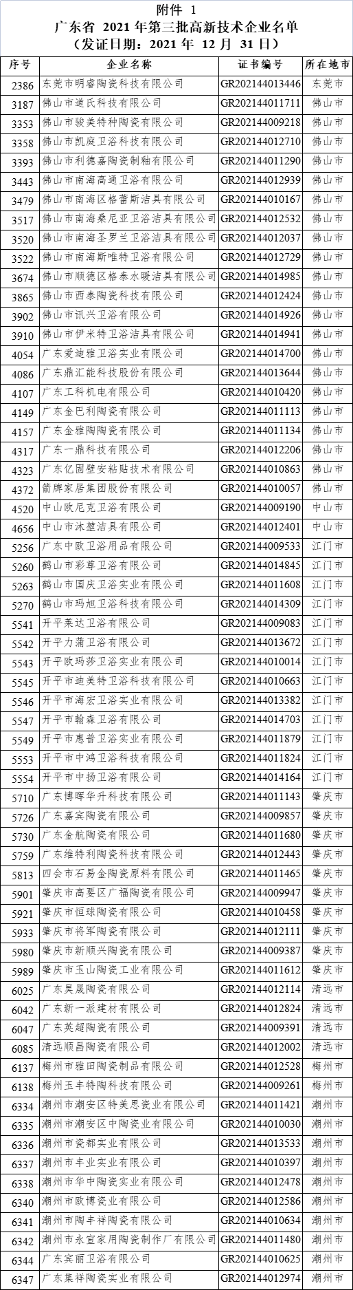 63家陶企上榜省2021第三批高新技术企业名单(图1)