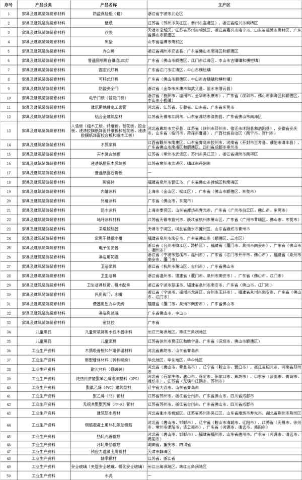 多种建材产品被列入2022年全国重点监管目录(图1)