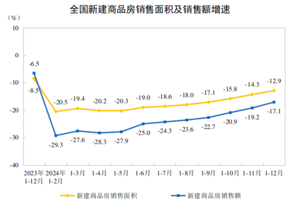 陶业简报:去年全国新建商品房销售面积同比下降12.9%(图1) 行业.png