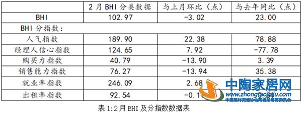 2月全国规模以上建材卖场销售额840.11亿元(图2)